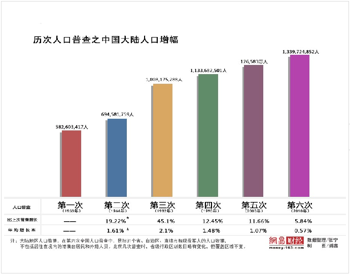 朝鲜历次核试验_历次人口普查的数据