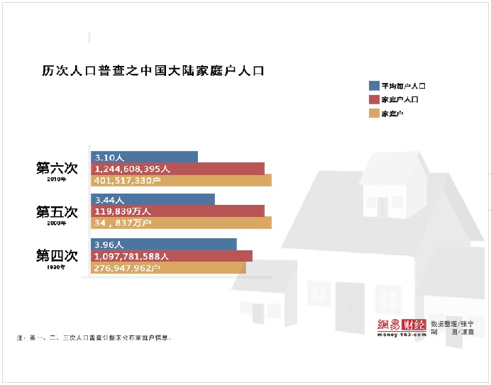 第六次人口普查_人口普查总数