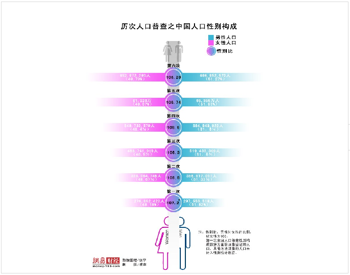 2019中国人口性别比例_全国人口性别比若按年