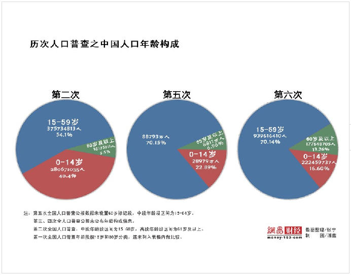 平面构成_全国人口年龄构成