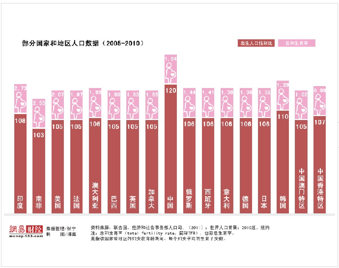 出生人口性别比_2011中国人口出生数