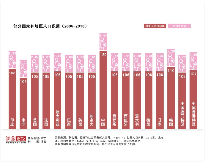 出生人口性别比_中国人口出生性别比