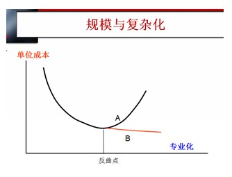 图  成本曲线