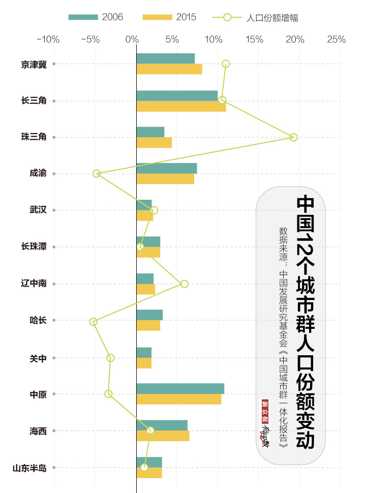 三大城市群人口_城市人口热力图