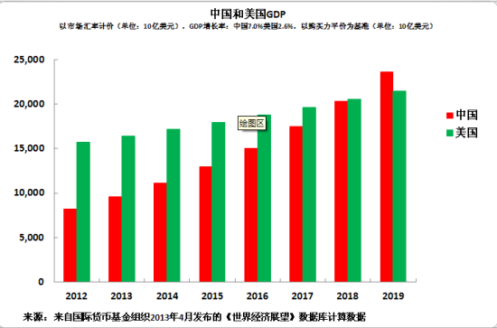 gdp增速_2018美国的gdp