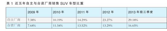SUV成自主品牌车企救命稻草