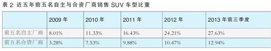SUV成自主品牌车企救命稻草