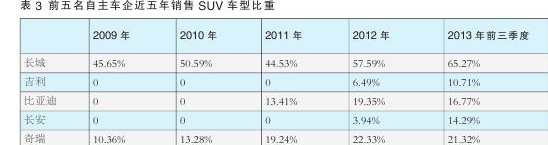 SUV成自主品牌车企救命稻草