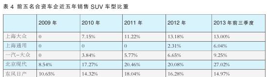 SUV成自主品牌车企救命稻草