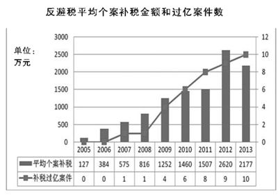 纳税证明_收入关联交易纳税
