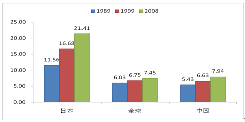 中国人口老龄化_中国历年65岁人口数