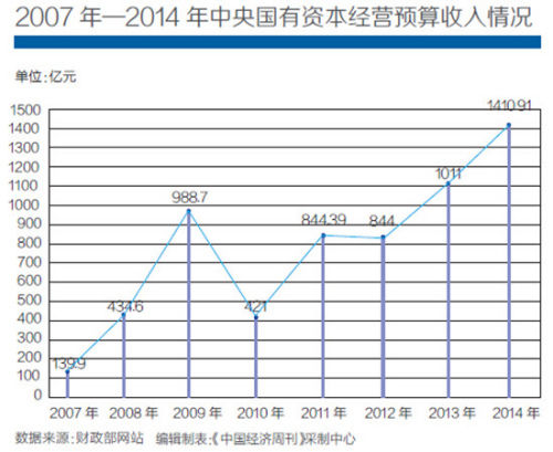预算业务管理流程图_预算收入管理情况(2)