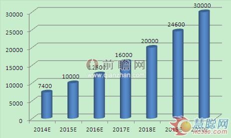 2014-2020年我国智能制造装备产业销售收入预测(单位：亿元)