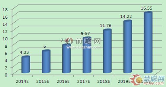 2014-2020年中国高端装备制造产业销售收入预测(单位：万亿元)