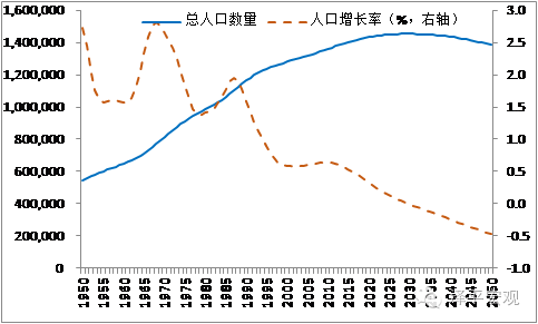 中国人口增长率变化图_人口机械增长率算法