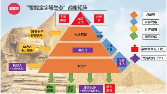 图2"智能金字塔生态"战略矩阵