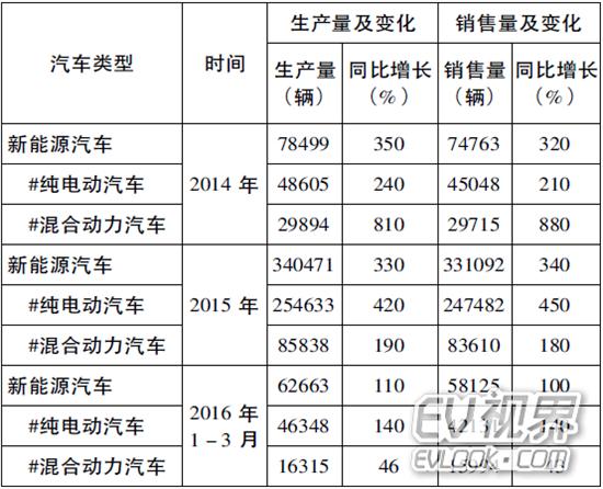 【2015年4月财政部、科技部、工信部和发改委四部委联合发布《关于2016-2020年新能源汽车推广应用财政支持政策的通知》,对“十三五”期间电动汽车购置实行普惠制补贴。】 “粗放型”快速发展的经济增长方式造成的环境污染和资源消耗制约了经济社会的健康发展“又好又快发展”的科学发展观已逐渐深入人心,在可持续发展观指导下的低碳经济、绿色经济成为经济发展的首要选择。随着人民生活水平的提高,汽车正向消费资料转变。传统燃油汽车一方面在为