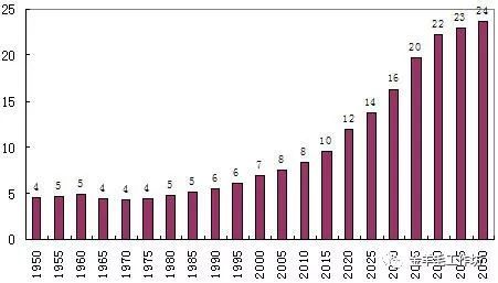 人口老龄化_中等收入人口