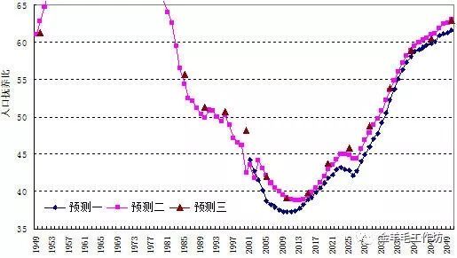 中国人口红利现状_抚养比和人口红利