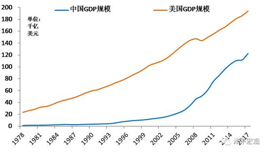 中国gdp1978年美元_黄志龙 北上浙苏消费升级全国领先